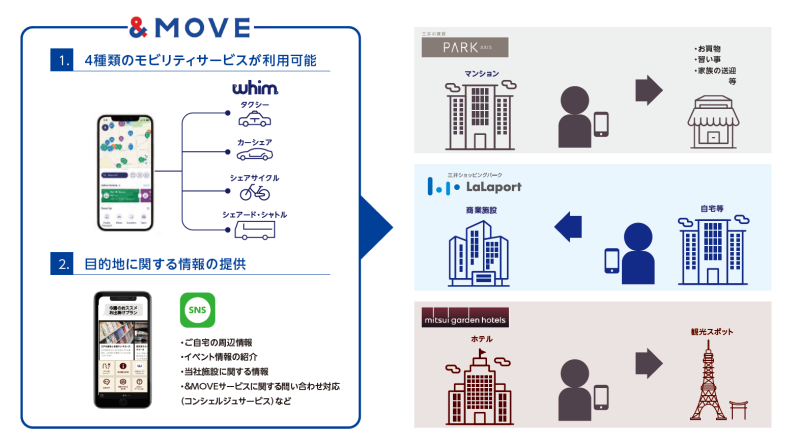 サービスの概要図